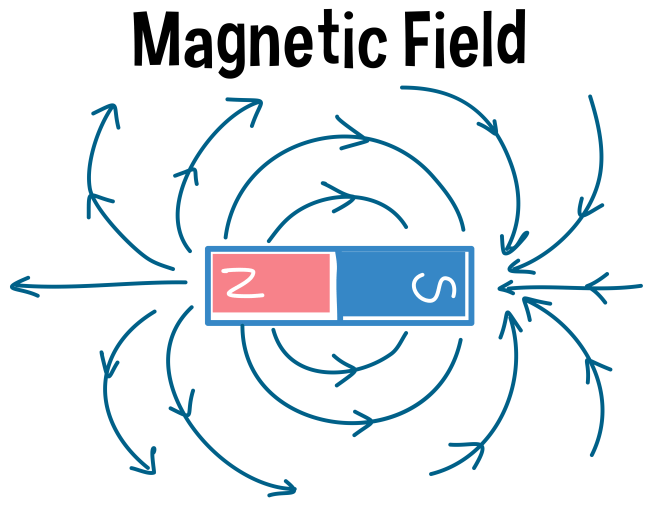 Magnetic field and magnetic field lines