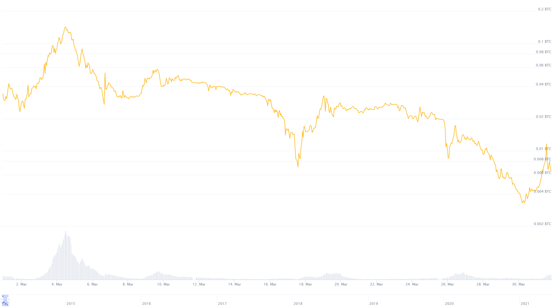 Auroracoin graph