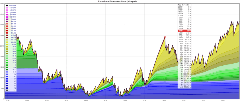 btc unconfirmed transaction graph