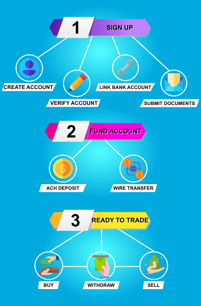 Create account infographic