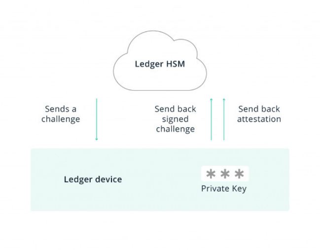 ledger attestation