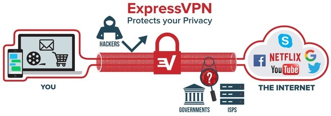 ExpressVPN Protects your privacy