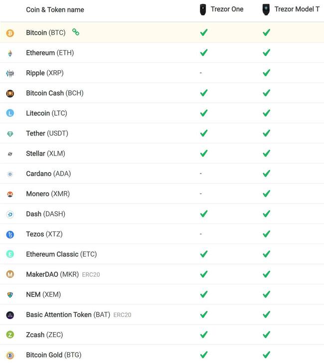 how many crypto coins can go in the trezor