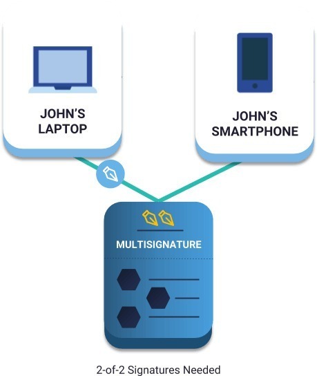 Using one signature for each hardware device