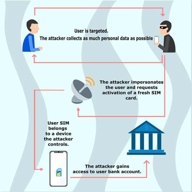 sim swapping infographic
