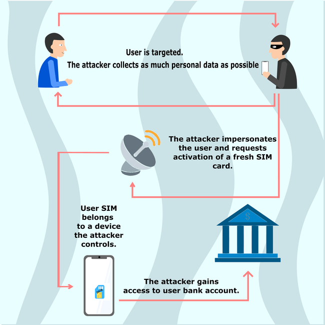 What Is SIM Swapping - Billfodl