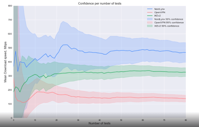 NordVPN Speed Tests