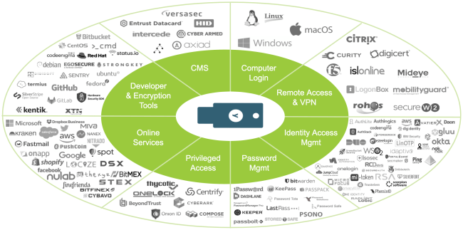 yubikey supported services